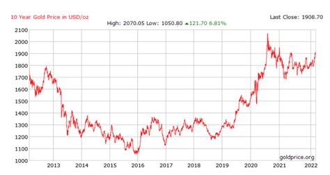 golden vision prediction|What Are the Most Accurate Predictions for Gold Prices Using AI .